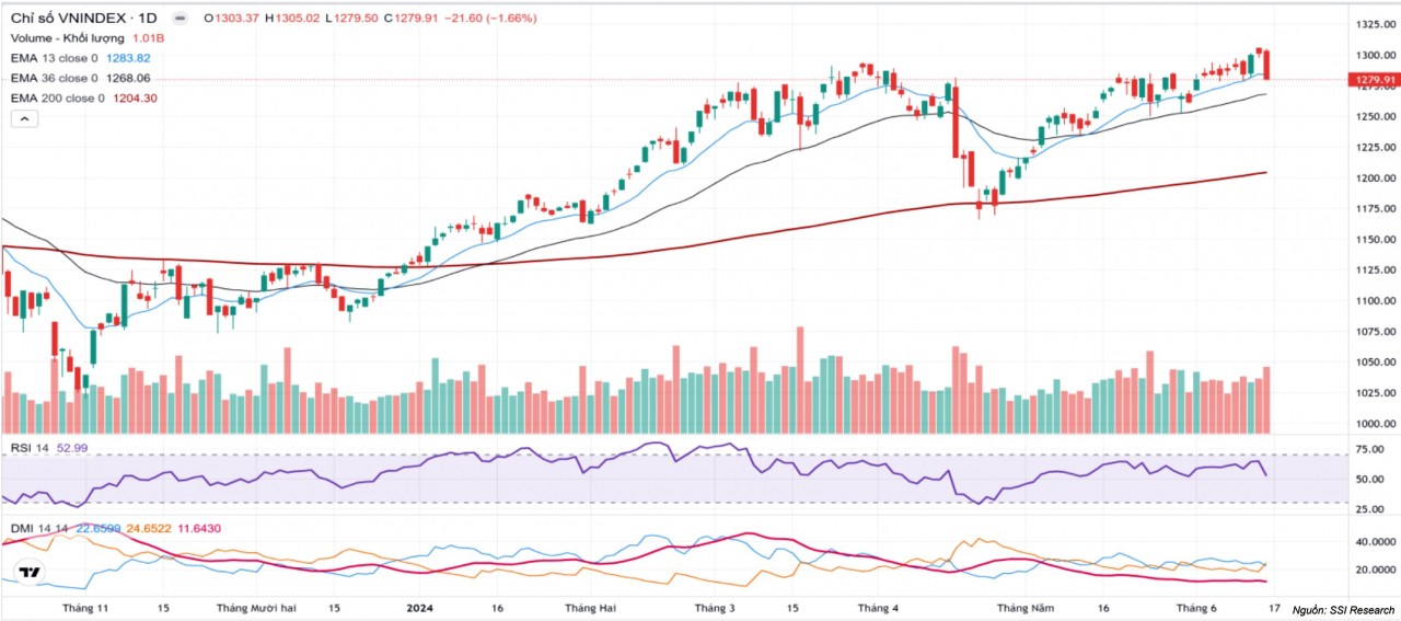 Thị trường chứng khoán: Biến động mạnh, VN-Index “lập đỉnh” giữa tuần, “rời đỉnh” cuối tuần