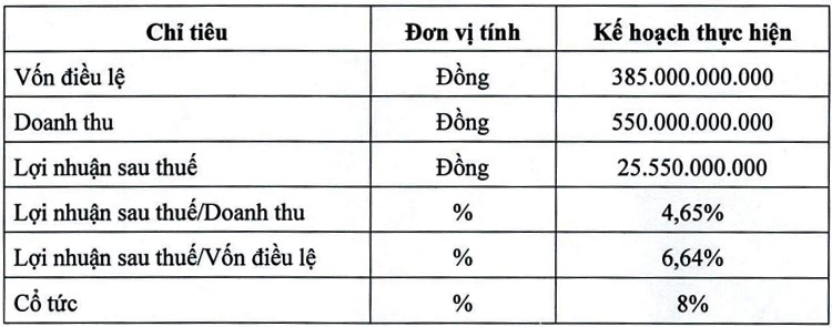 Hơn 30 triệu cổ phiếu của Xây lắp Trường Sơn lên sàn UPCoM ngày 25/6