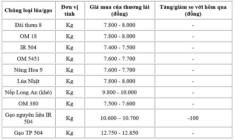 Ngày 18/6: Giá lúa quanh mốc 7.400 - 7.500 đồng/kg, gạo xuất khẩu giảm