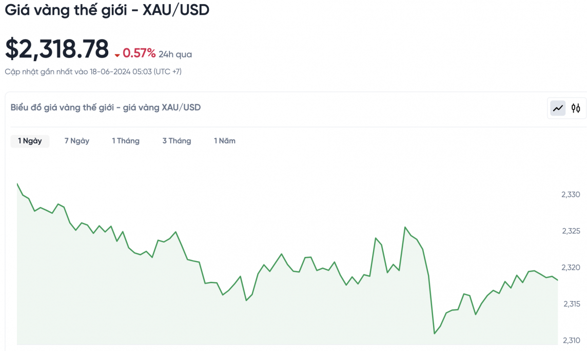 Giá vàng hôm nay 18/6/2024: Giá vàng