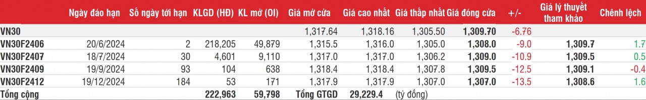 Chứng khoán phái sinh: Các hợp đồng rung lắc và tiếp tục giảm điểm