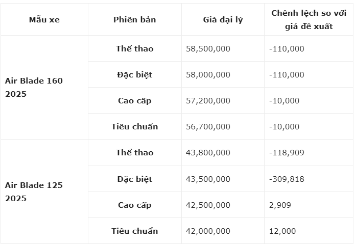 Giá xe Air Blade 2025 mới nhất về đại lý rẻ khó tin