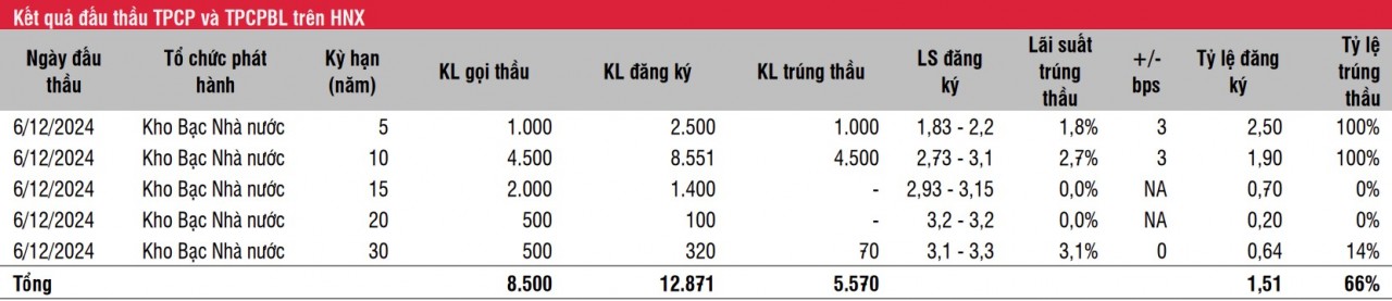 Lãi suất trái phiếu chính phủ thứ cấp giảm nhẹ