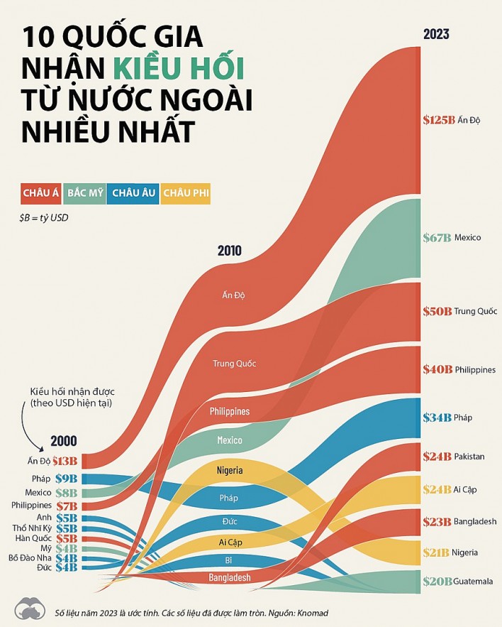 10 quốc gia nhận nhiều kiều hối nhất thế giới