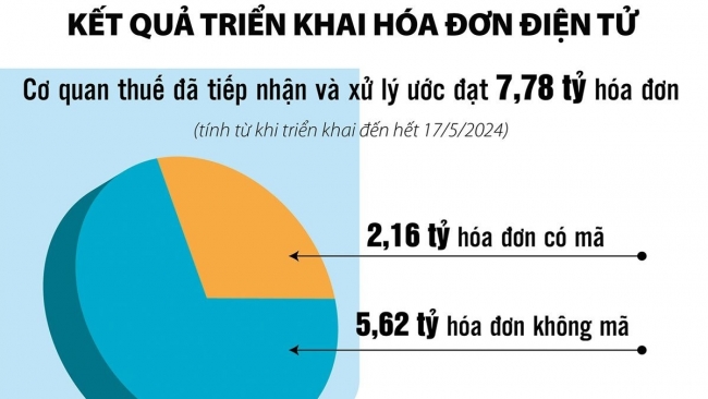 Ngành Thuế đi đầu chuyển đổi số phục vụ hiệu quả người dân, doanh nghiệp