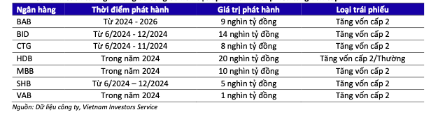 Các ngân hàng sẽ cần 283 nghìn tỷ đồng trái phiếu tăng vốn cấp 2 để bổ sung nguồn vốn và an toàn vốn