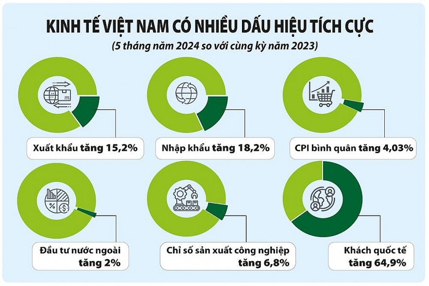 Kinh tế Việt Nam lấy lại nhịp độ tăng trưởng cao