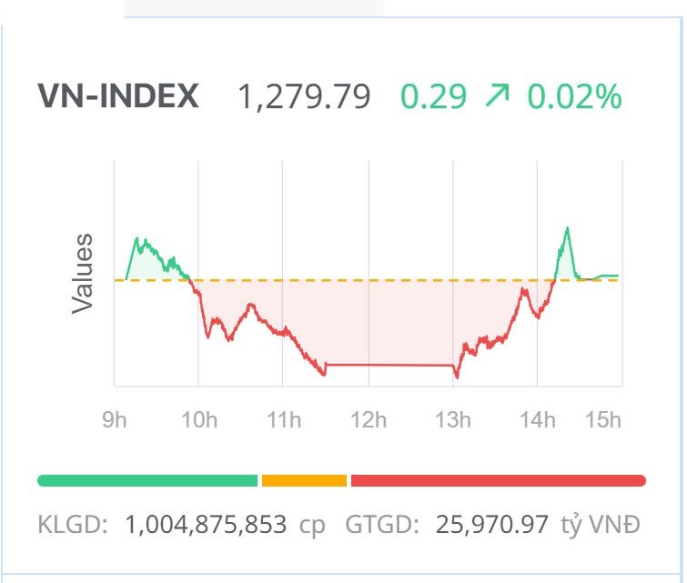 Chứng khoán hôm nay (19/6): VN-Index giằng co rồi tăng nhẹ nhờ lực cầu khá tốt