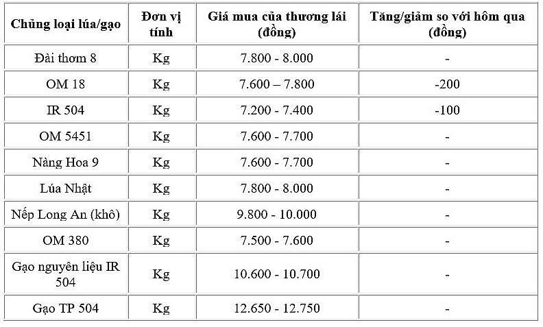 Ngày 20/6: Giá lúa giảm 100 - 200 đồng/kg, giá gạo đi ngang