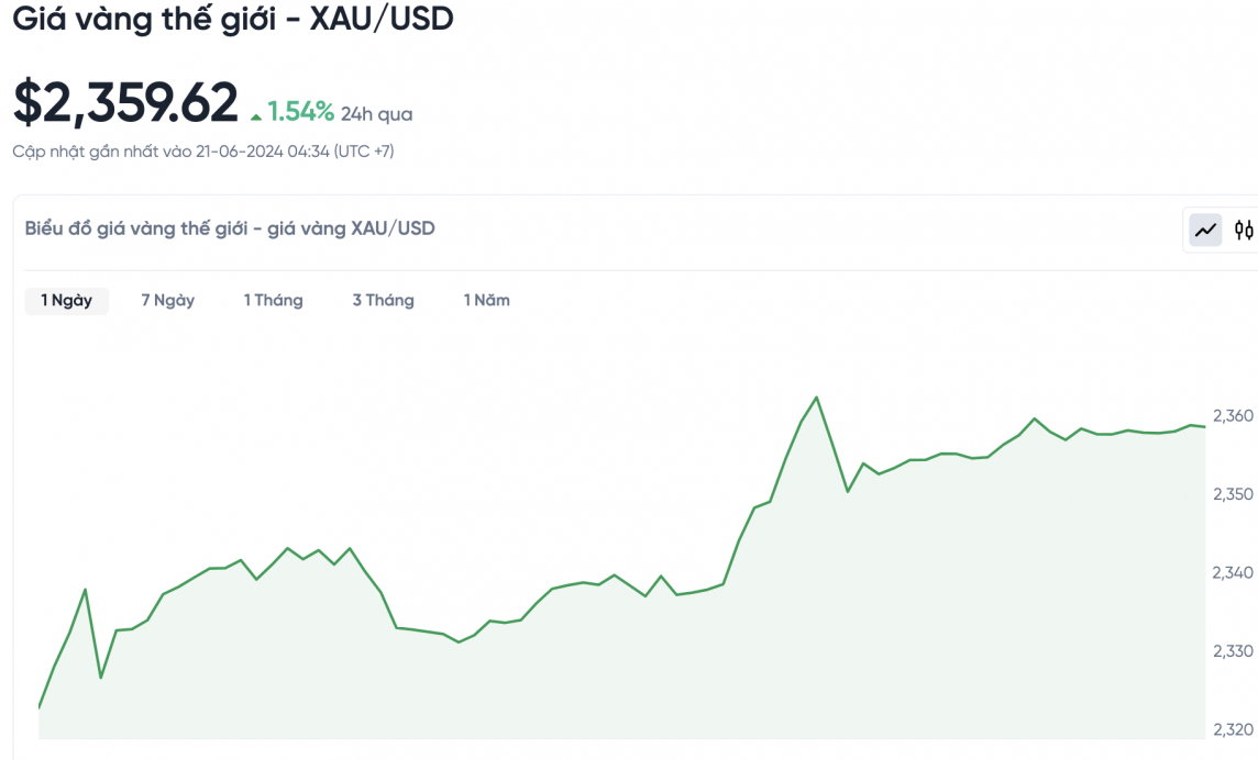 Giá vàng hôm nay (21/6): Bất ngờ tăng trên 1%, đạt mức cao nhất trong hai tuần