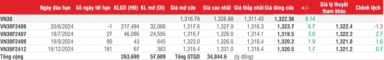 Chứng khoán phái sinh: Các hợp đồng đảo chiều từ vùng giá thấp