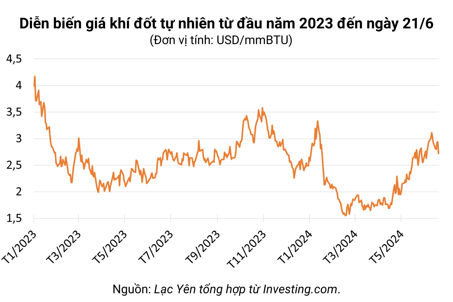 Ngày 21/6: Giá dầu thô điều chỉnh nhẹ, gas đảo chiều giảm