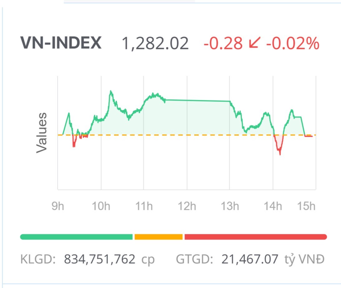 Chứng khoán hôm nay (21/6): VN-Index giằng co cuối phiên và đóng cửa gần như đi ngang