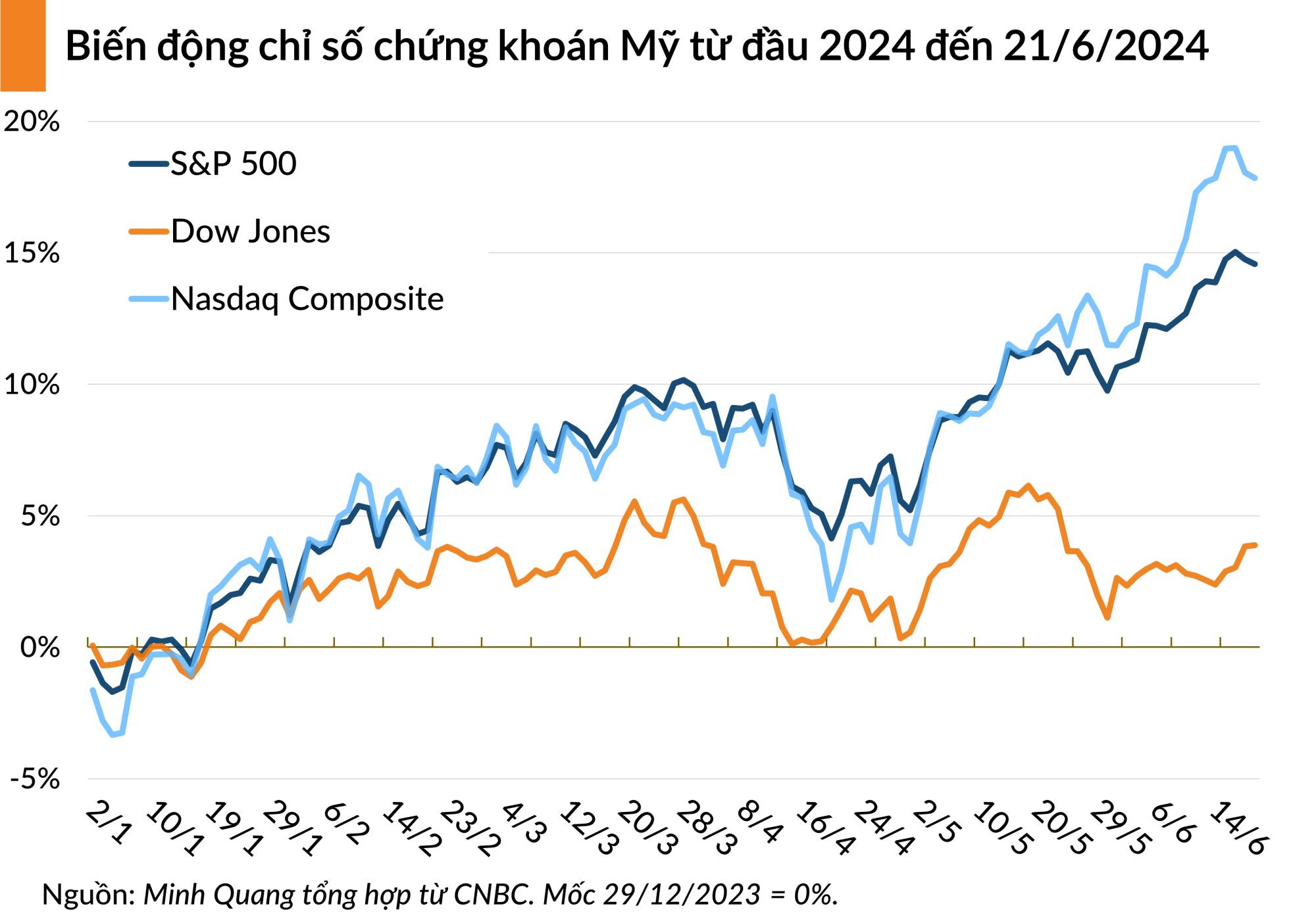 Chứng khoán Mỹ phân hóa khi cổ phiếu Nvidia tiếp tục giảm hơn 3%