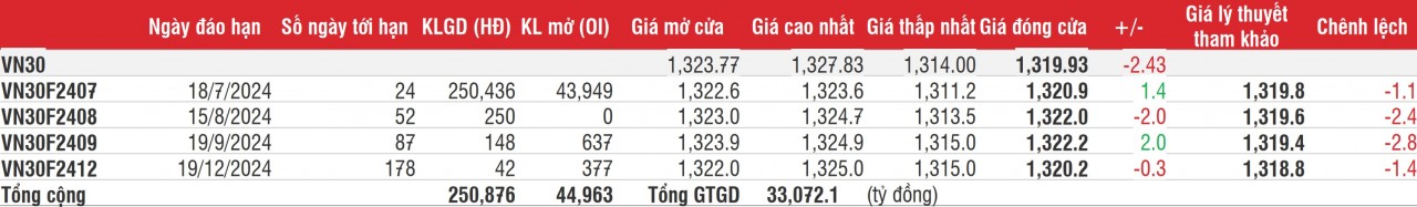 Chứng khoán phái sinh: Các hợp đồng rung lắc, đóng cửa phân hóa