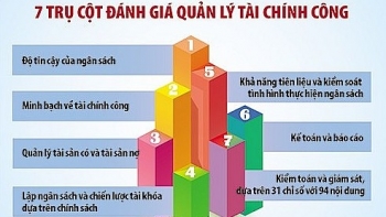 Việt Nam đã rất nỗ lực trong cải cách quản lý tài chính công