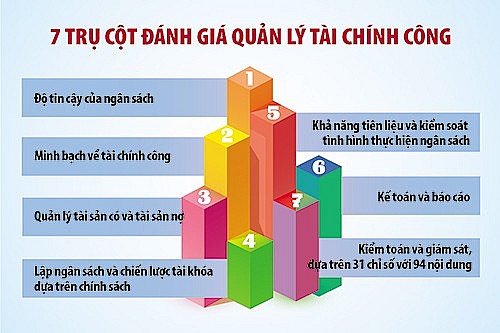 Việt Nam đã rất nỗ lực trong cải cách quản lý tài chính công