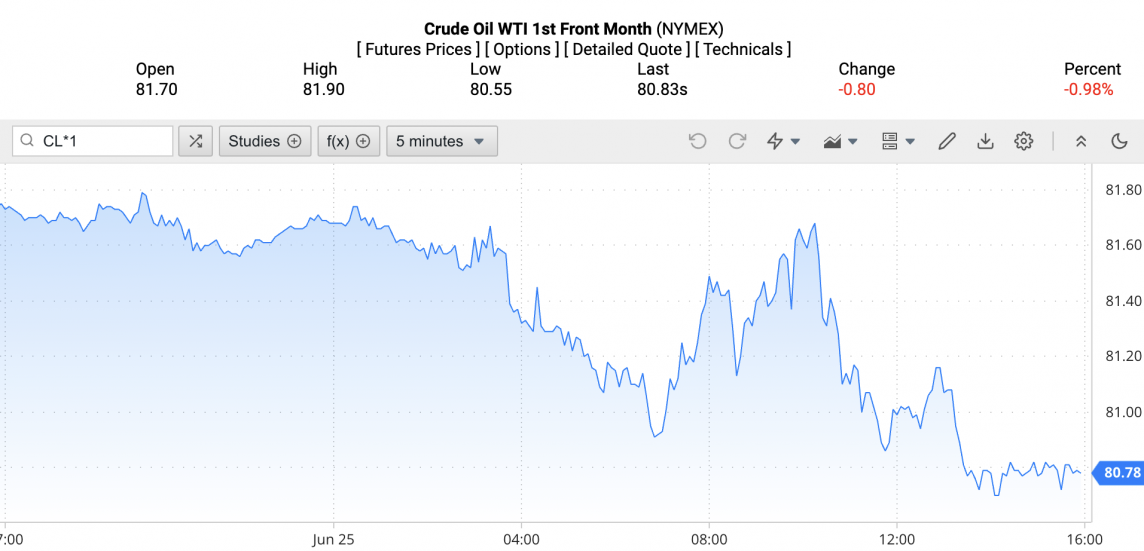 Ngày 26/6: Giá dầu quay đầu giảm 1% trước dữ liệu yếu kém của Mỹ