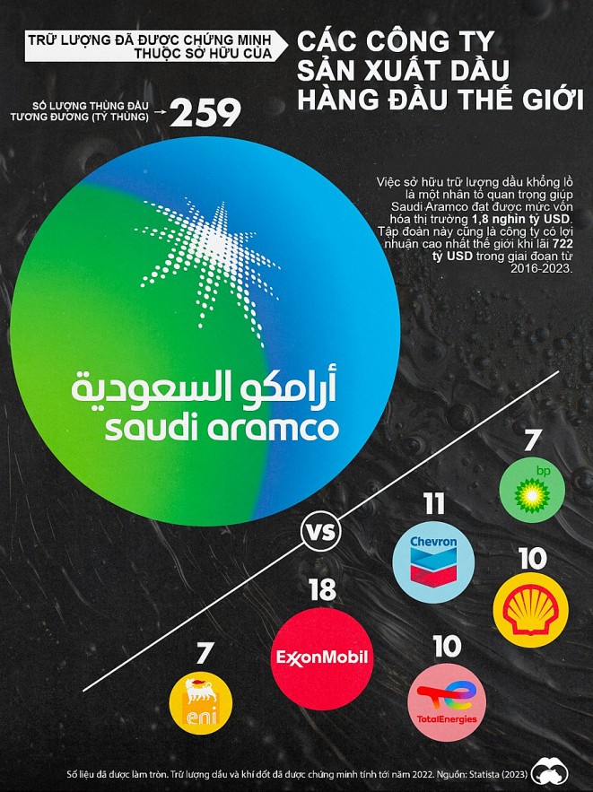 7 công ty sở hữu trữ lượng dầu lớn nhất thế giới