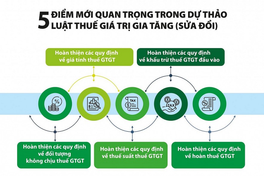 Luật Thuế giá trị gia tăng (sửa đổi): Hoàn thiện cơ sở thu, gắn với cơ cấu lại thu ngân sách