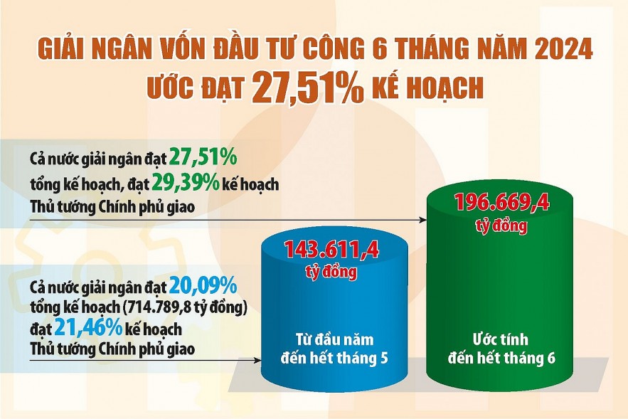 Giải ngân vốn đầu tư công - nỗ lực lớn nhưng hiệu quả chưa cao