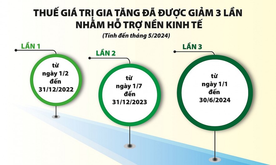 Tiếp tục đề xuất hỗ trợ về thuế, tăng khả năng phục hồi kinh tế