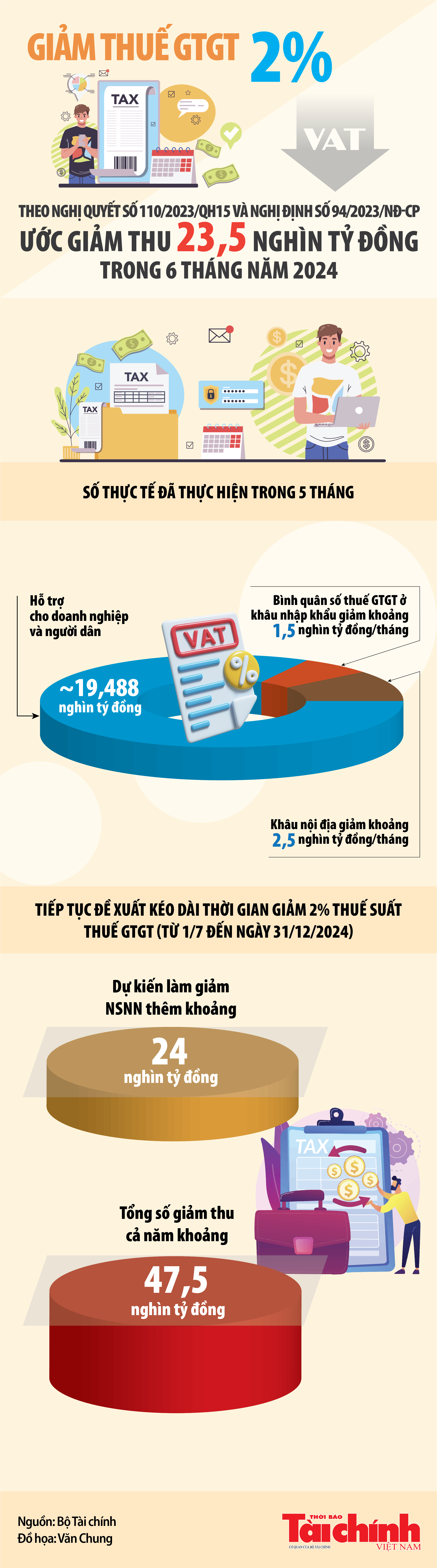 Infographics: Tiếp tục đề xuất giảm 2% thuế suất thuế giá trị gia tăng đến hết năm 2024