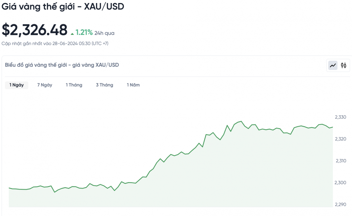 Giá vàng hôm nay (28/6): Bật tăng sau nhiều phiên giảm liên tiếp