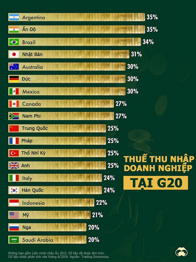 Thuế thu nhập doanh nghiệp tại các nước G20