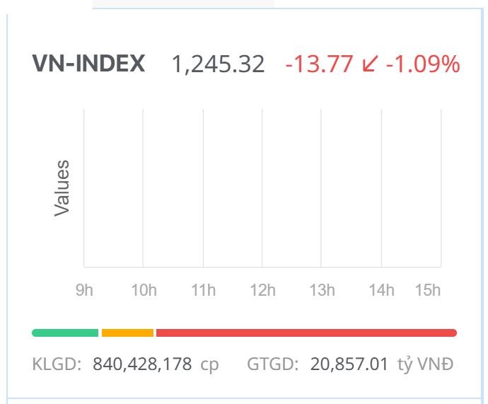 Chứng khoán hôm nay (28/6): Áp lực bán tăng lên, đẩy VN-Index đóng cửa dưới mốc 1.250 điểm