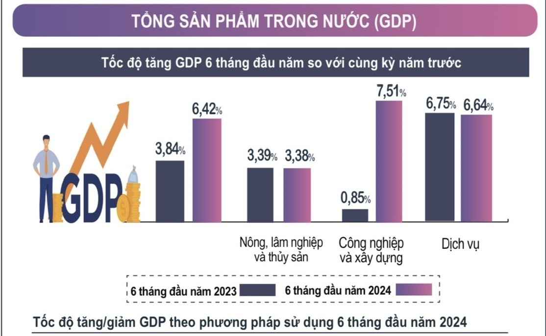 GDP 6 tháng tăng 6,42%, thể hiện rõ hơn xu hướng phục hồi
