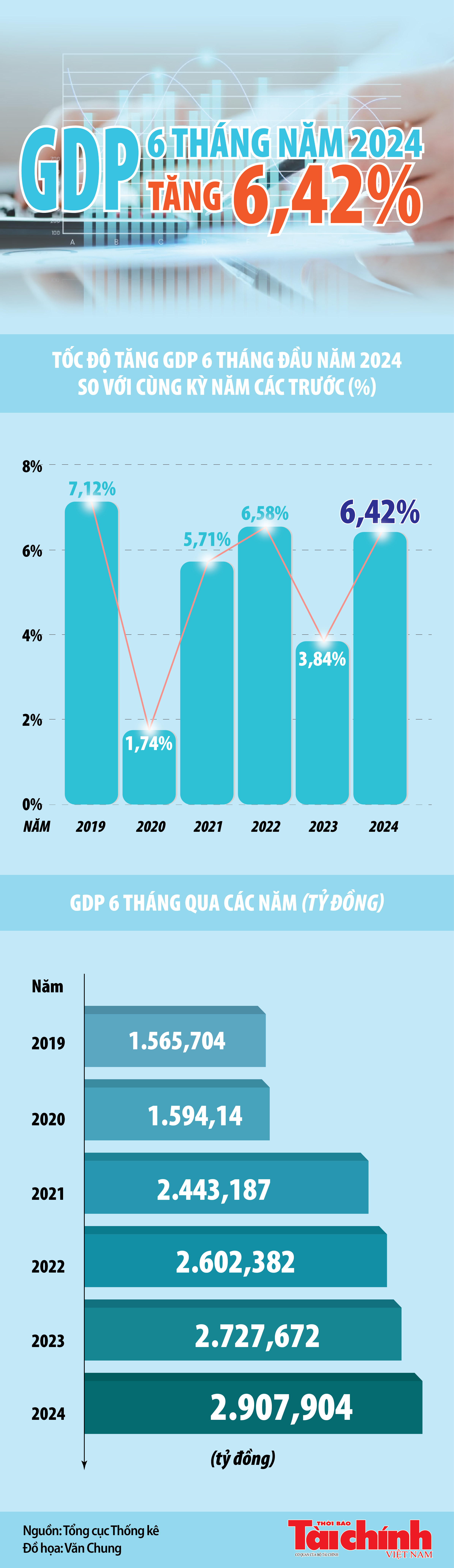 Infographics: Biến động của GDP trong 6 tháng đầu năm 2024 qua các con số