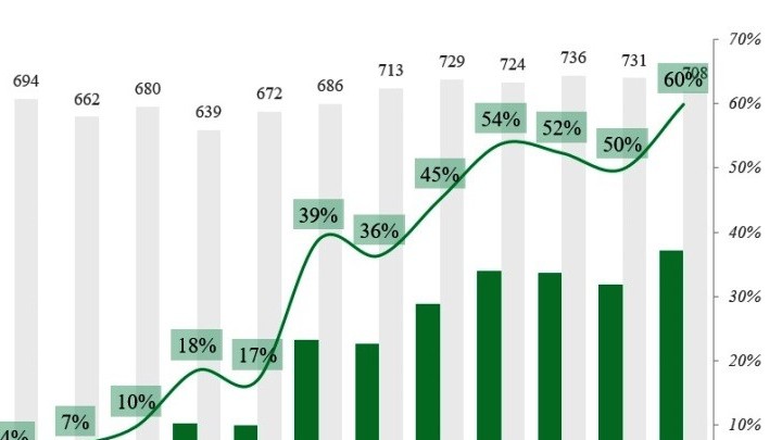 60% doanh nghiệp niêm yết đạt chuẩn công bố thông tin