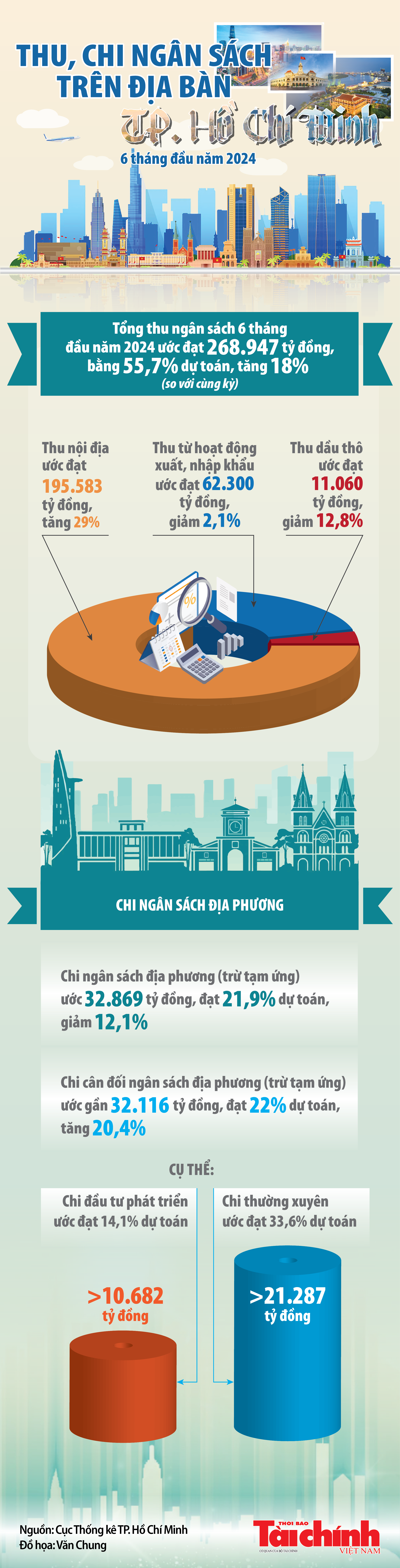 Infographics: Bức tranh ngân sách nhà nước của TP. Hồ Chí Minh 6 tháng năm 2024