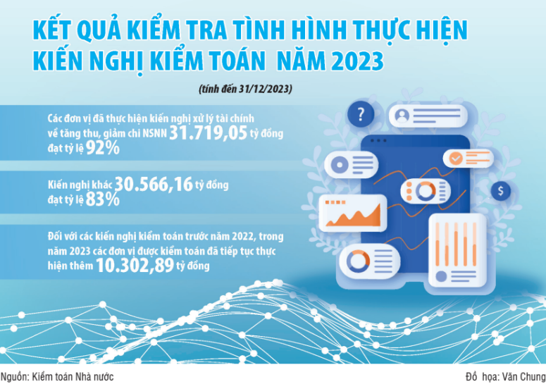 Kiểm toán Nhà nước xác nhận nợ công đến cuối năm 2022 giảm 1,63%