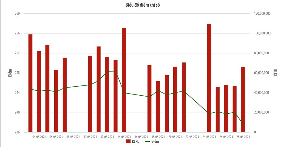 Nhà đầu tư nước ngoài mua ròng 74,3 tỷ đồng trên thị trường cổ phiếu niêm yết HNX