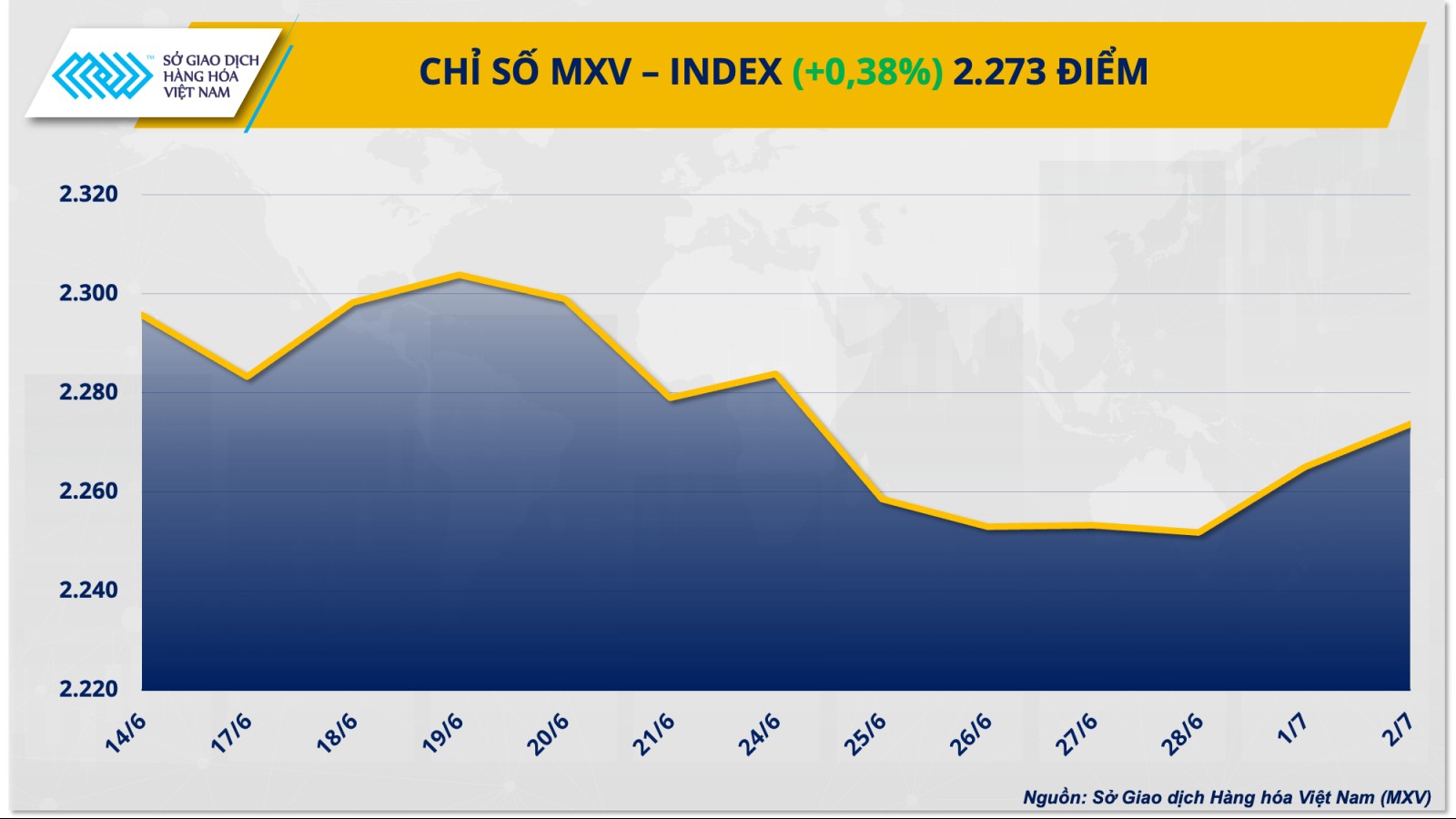 Chỉ số giá hàng hoá MXV-Index chạm mức cao nhất một tuần