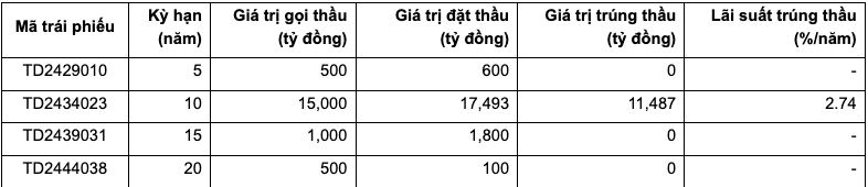 Ngày 3/7: Huy động được hơn 11 nghìn tỷ đồng từ đấu thầu trái phiếu chính phủ