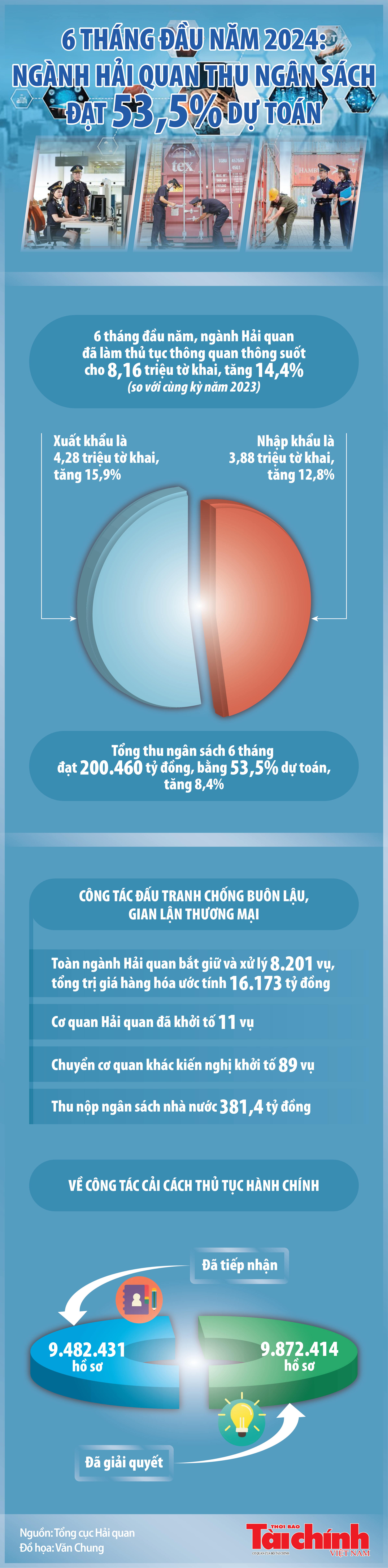 Infographics: Ngành Hải quan và những điểm sáng nổi bật trong 6 tháng đầu năm 2024