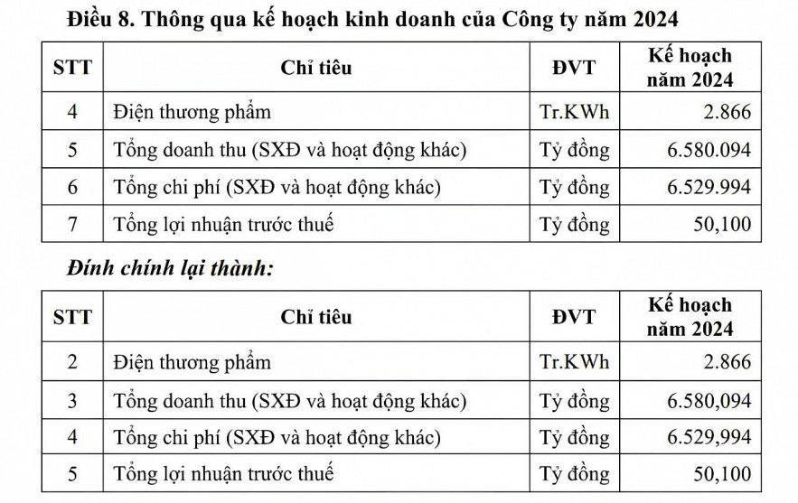 Điện lực Khánh Hòa đính chính kế hoạch doanh thu, lợi nhuận vì sai sót trong đánh máy