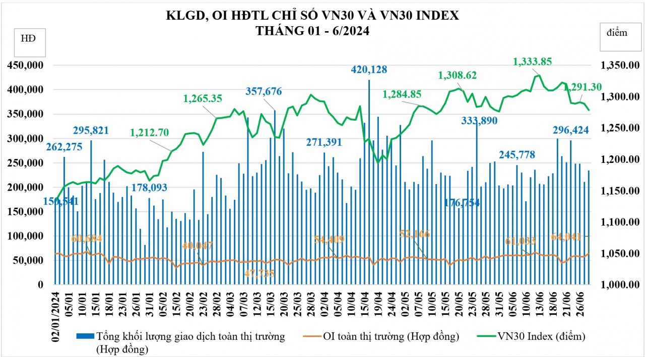 Thanh khoản hợp đồng tương lai chỉ số VN30 cải thiện