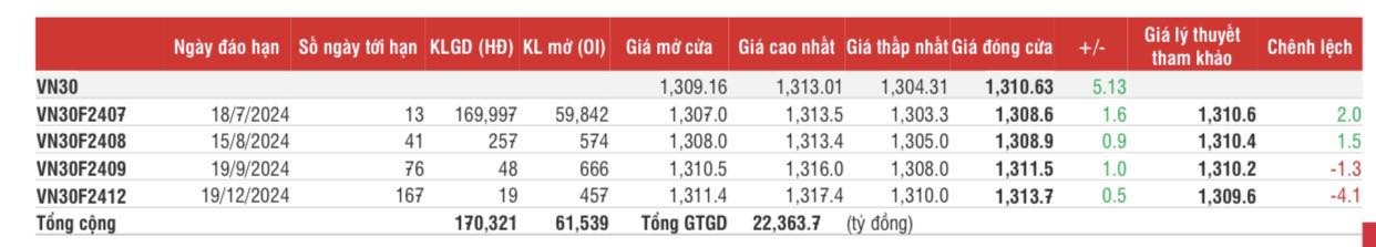 Chứng khoán phái sinh: Các hợp đồng duy trì đà tăng nhưng ở biên độ hẹp