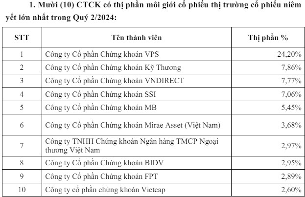 VPS tiếp tục dẫn đầu thị phần môi giới trên HNX, UPCoM và phái sinh trong quý II/2024