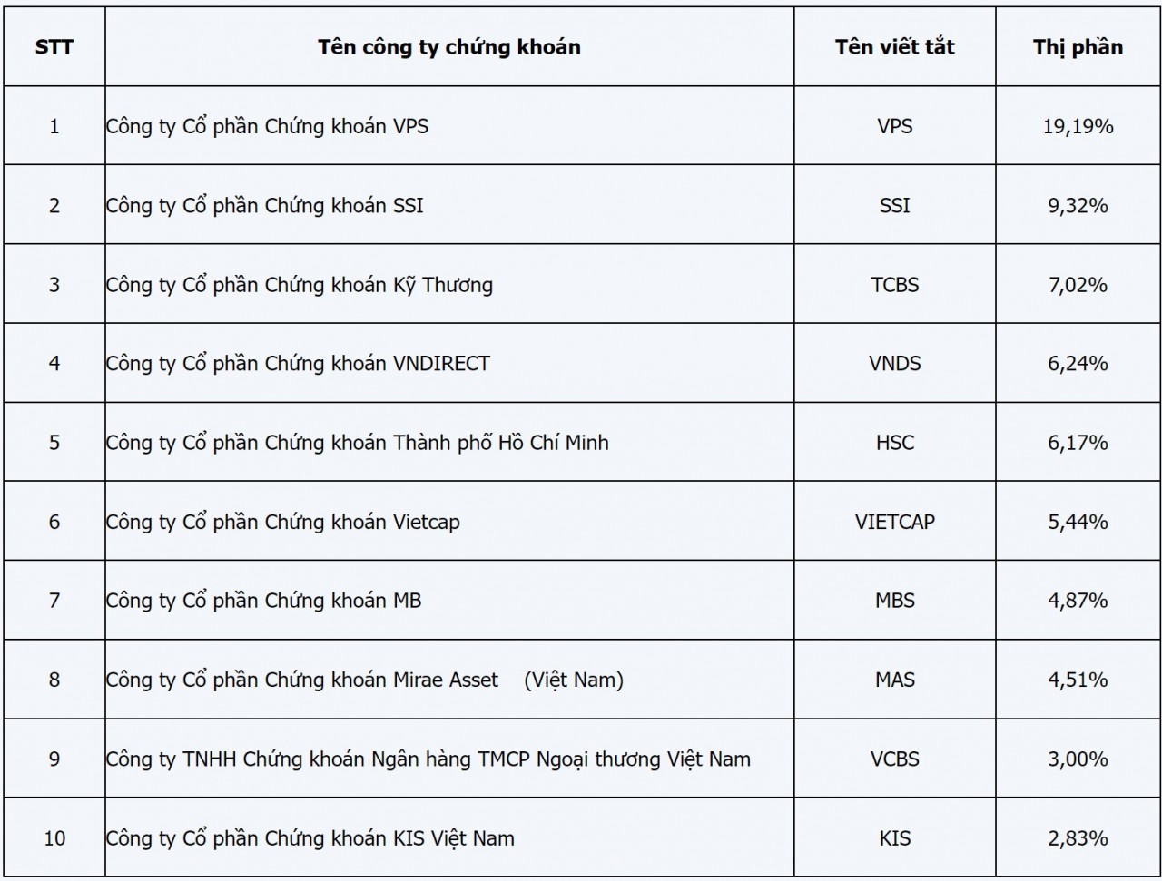 KIS “đá” FPTS, “chen chân” vào top 10 thị phần môi giới trên HOSE quý II/2024