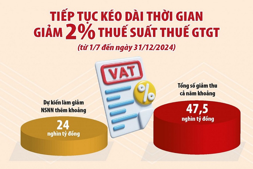 Hỗ trợ doanh nghiệp thẩm thấu chính sách giảm, giãn các loại thuế, phí