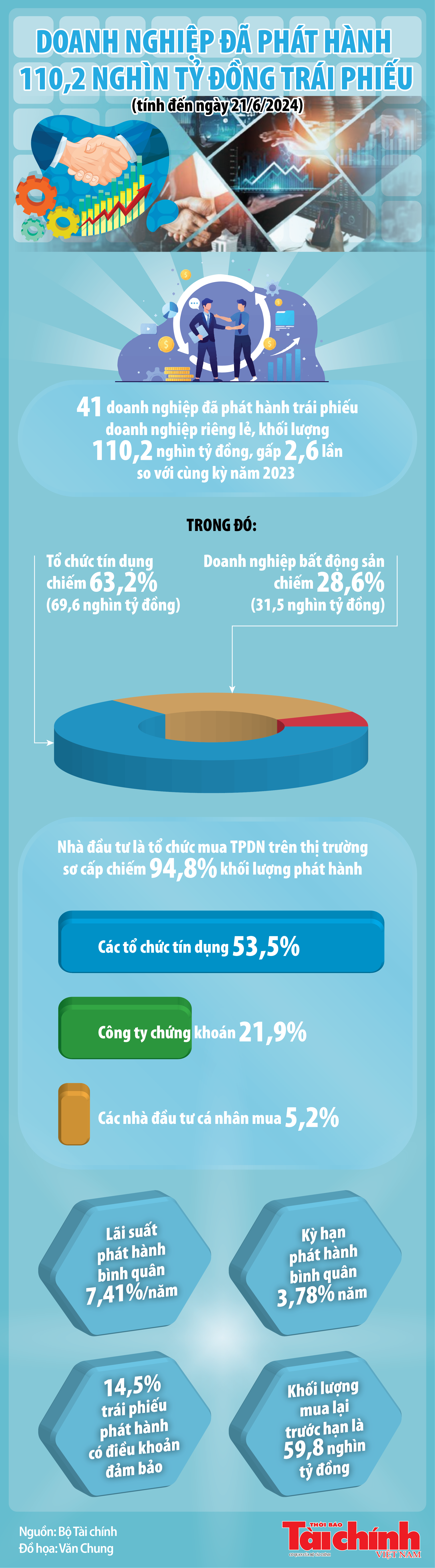 Infographics: Doanh nghiệp phát hành 110,2 nghìn tỷ đồng trái phiếu trong 6 tháng năm 2024