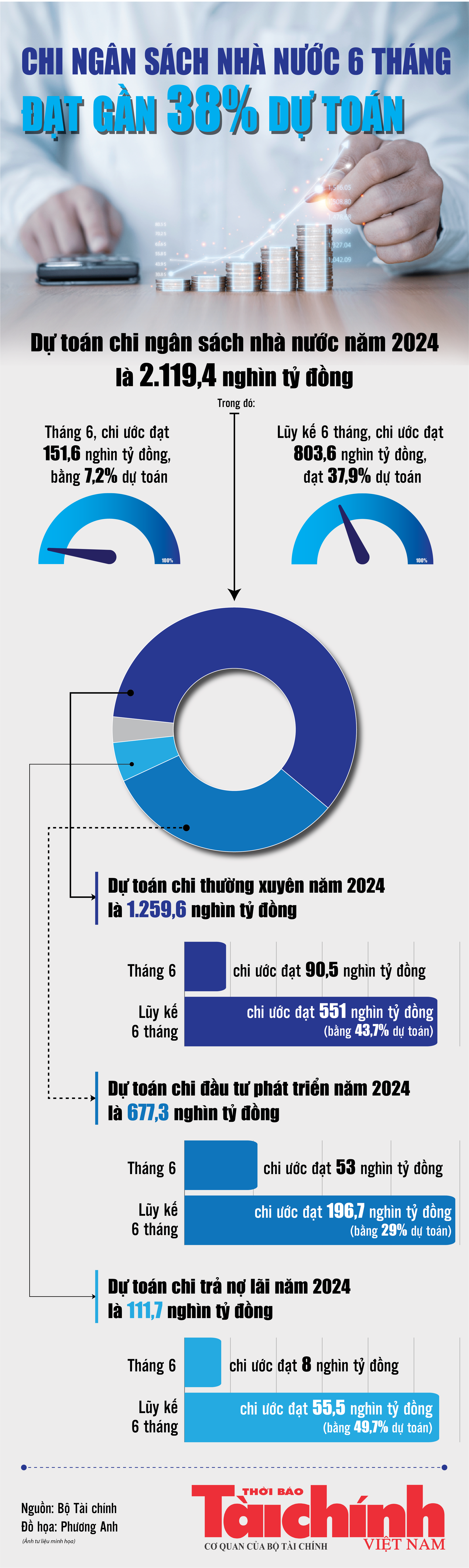 Infographics: Chi ngân sách nhà nước 6 tháng năm 2024 ước đạt 803,6 nghìn tỷ đồng