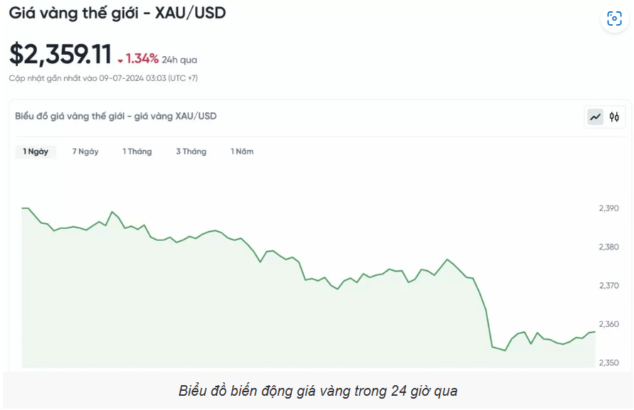 Giá vàng hôm nay 9/7: Vàng nhẫn tiếp tục giảm với đà giảm sốc của giá vàng thế giới