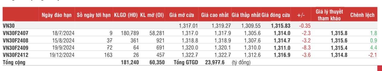 Chứng khoán phái sinh: Các hợp đồng giảm trở lại sau chuỗi phiên tăng