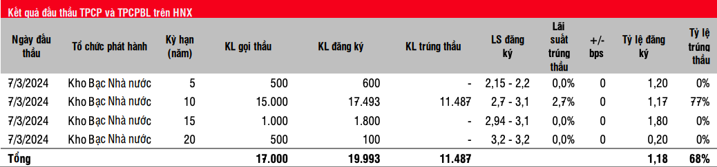 Giao dịch thị trường trái phiếu chính phủ thứ cấp giảm sôi động